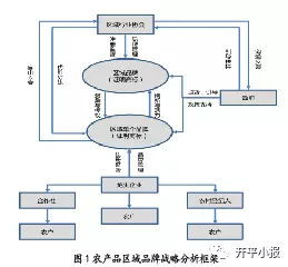 農(nóng)產(chǎn)品區(qū)域品牌建設(shè)、維護(hù)與發(fā)展的戰(zhàn)略路徑及其網(wǎng)站建設(shè)服務(wù)