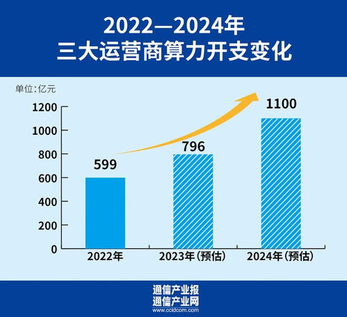 2024年運(yùn)營(yíng)商投資重點(diǎn)與規(guī)模解析 聚焦5G、算力網(wǎng)絡(luò)及網(wǎng)站服務(wù)